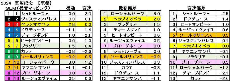 2024　宝塚記念　機変マップ　一覧　結果